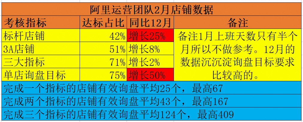 阿里運營團隊數(shù)據(jù)